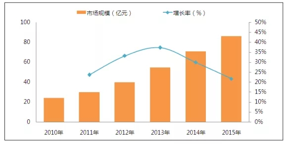 中国中央厨房设备市场规模分析