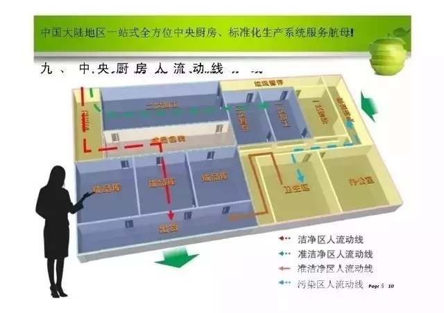 （干货）中央厨房建设实操大全